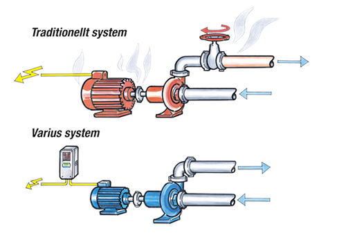 Frekvensstyrda System